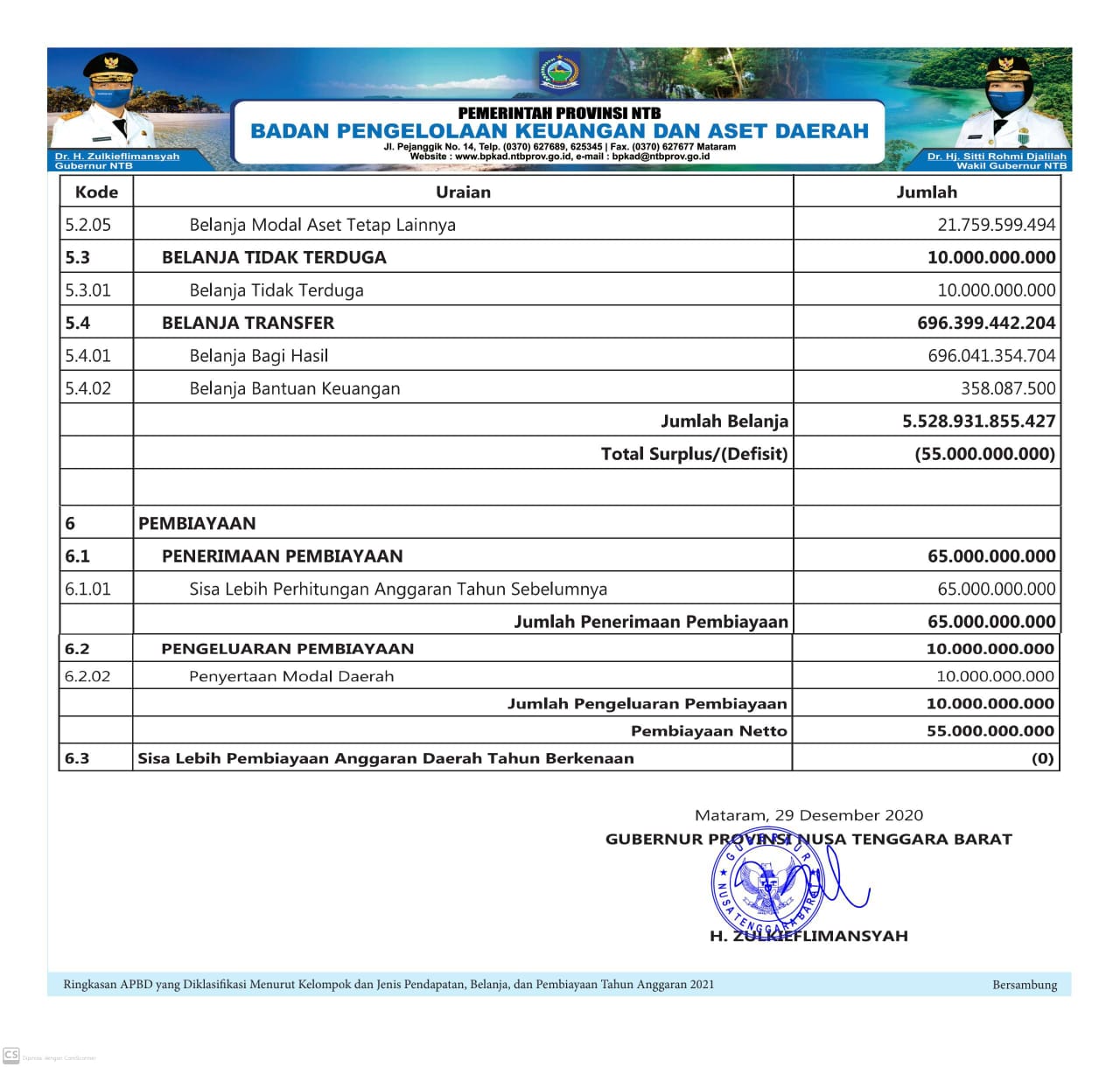 Ringkasan Apbd Yang Diklasifikasi Menurut Kelompok Dan Jenis Pendapatan Belanja Dan Pembiayaan 6099