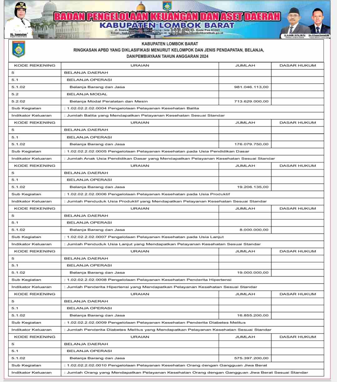 Laporan Bkad Lombok Barat Ringkasan Apbd Yang Diklasifikasi Menurut Kelompok Dan Jenis 5417